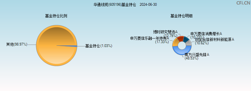 华通线缆(605196)基金持仓图