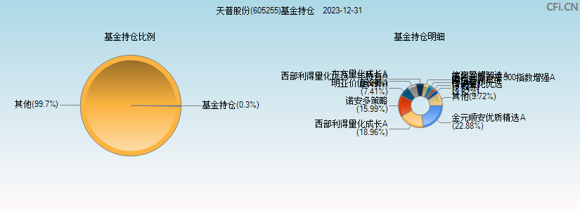 天普股份(605255)基金持仓图