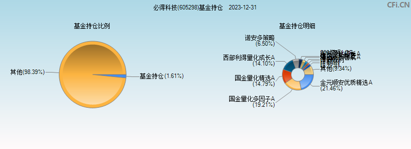 必得科技(605298)基金持仓图