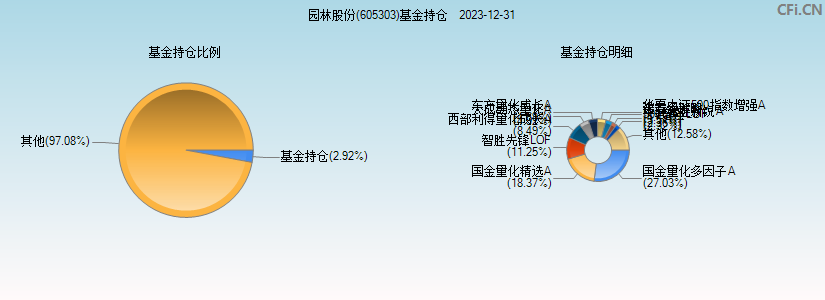 园林股份(605303)基金持仓图