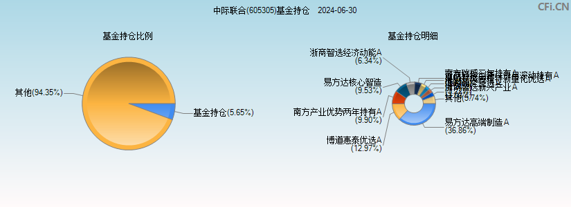 中际联合(605305)基金持仓图