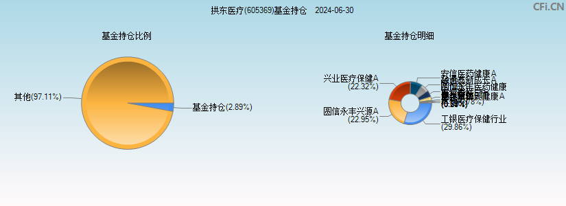 拱东医疗(605369)基金持仓图