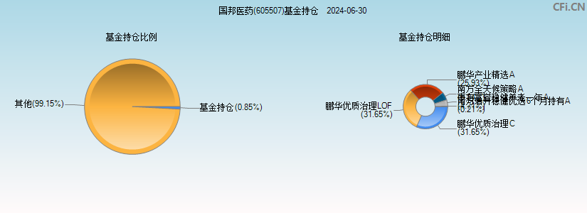 国邦医药(605507)基金持仓图