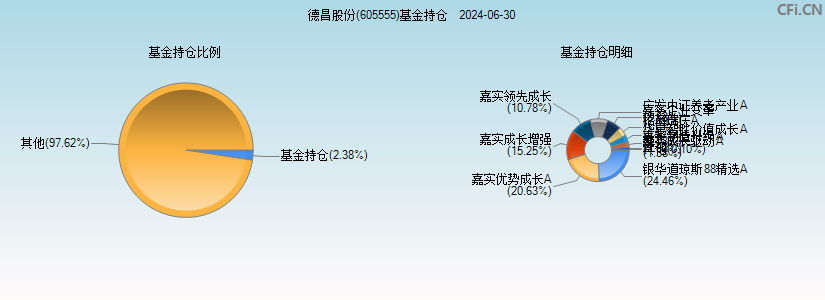 德昌股份(605555)基金持仓图