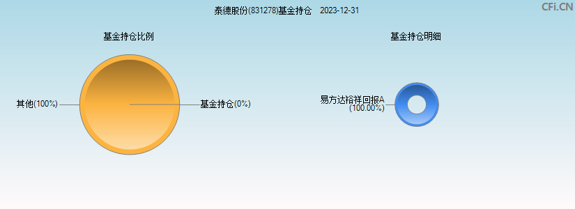 泰德股份(831278)基金持仓图