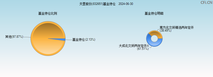 天罡股份(832651)基金持仓图