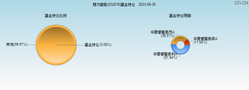 慧为智能(832876)基金持仓图