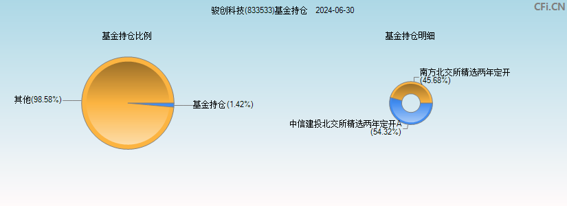 骏创科技(833533)基金持仓图