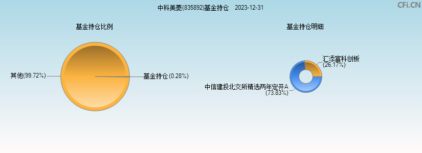 中科美菱(835892)基金持仓图