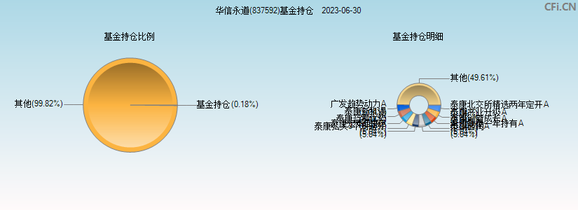 华信永道(837592)基金持仓图