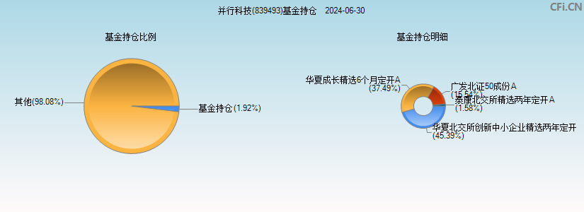 并行科技(839493)基金持仓图