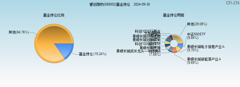 睿创微纳(688002)基金持仓图