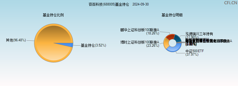 容百科技(688005)基金持仓图