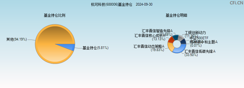 杭可科技(688006)基金持仓图