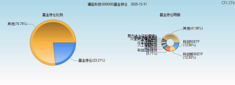 澜起科技(688008)基金持仓图