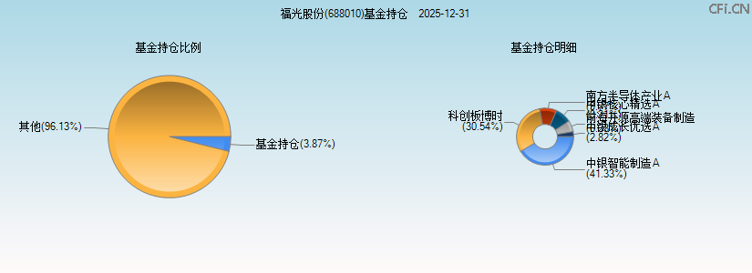 福光股份(688010)基金持仓图