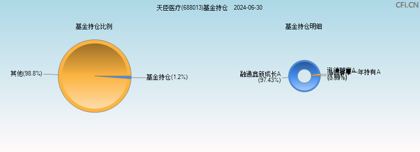 天臣医疗(688013)基金持仓图