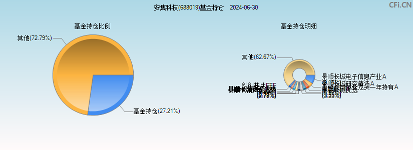 安集科技(688019)基金持仓图