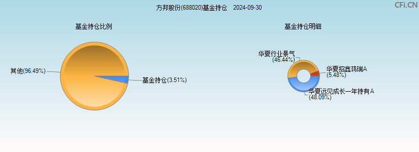 方邦股份(688020)基金持仓图