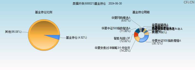 奥福环保(688021)基金持仓图