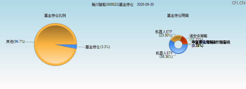 瀚川智能(688022)基金持仓图