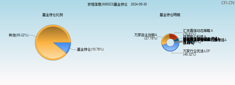 安恒信息(688023)基金持仓图