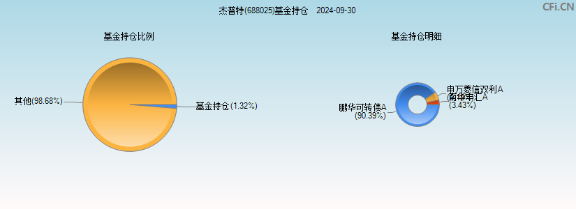 杰普特(688025)基金持仓图