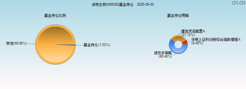 洁特生物(688026)基金持仓图