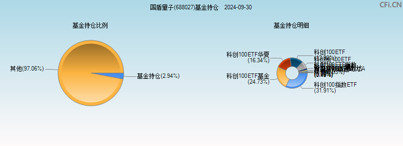 国盾量子(688027)基金持仓图