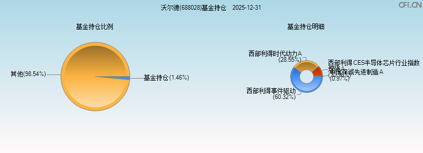 沃尔德(688028)基金持仓图