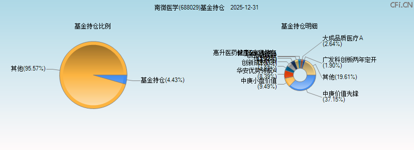 南微医学(688029)基金持仓图