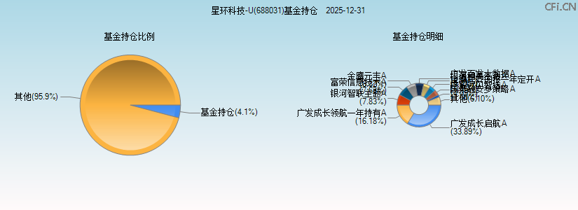星环科技-U(688031)基金持仓图
