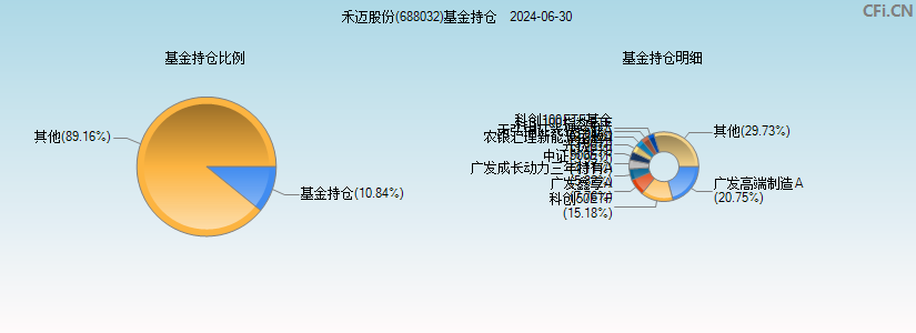 禾迈股份(688032)基金持仓图