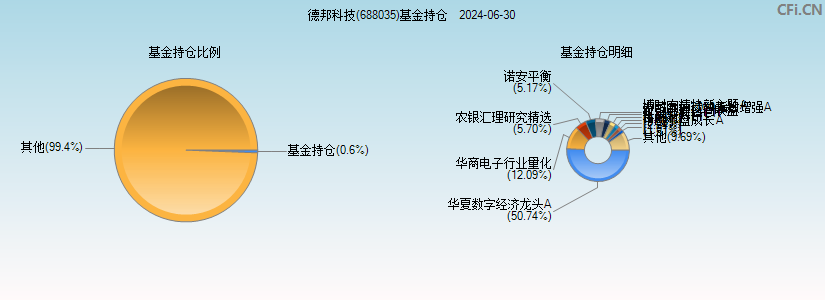 德邦科技(688035)基金持仓图