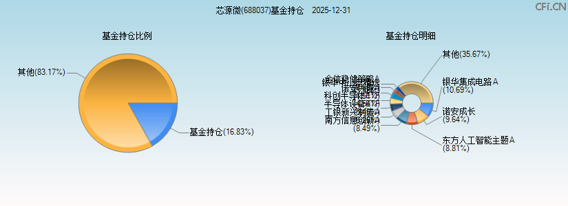 芯源微(688037)基金持仓图