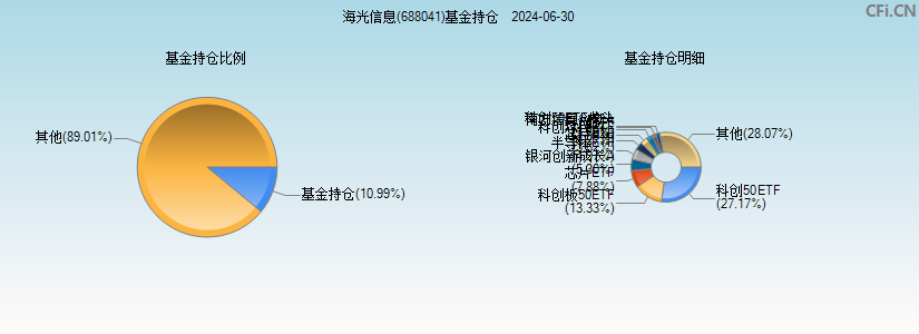 海光信息(688041)基金持仓图