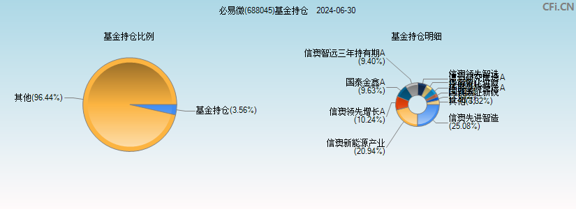 必易微(688045)基金持仓图