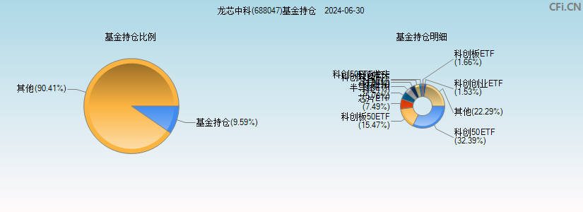 龙芯中科(688047)基金持仓图