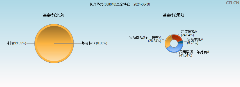 长光华芯(688048)基金持仓图