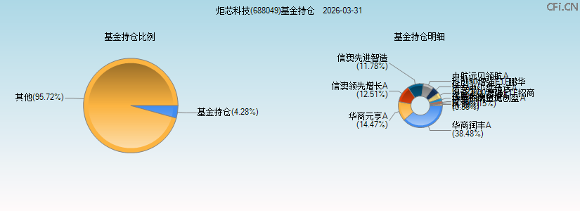炬芯科技(688049)基金持仓图