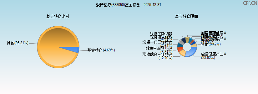 爱博医疗(688050)基金持仓图