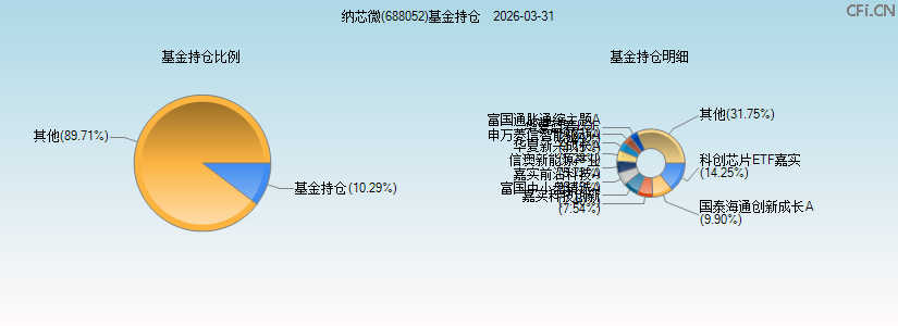 纳芯微(688052)基金持仓图