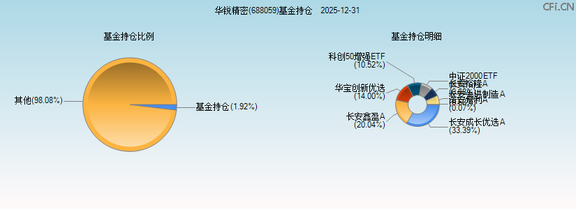华锐精密(688059)基金持仓图
