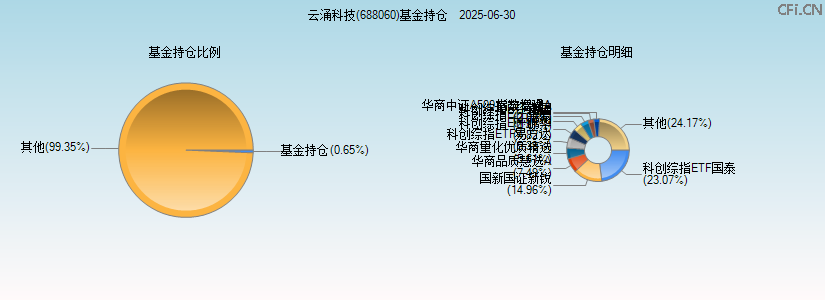 云涌科技(688060)基金持仓图