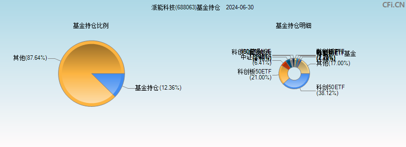 派能科技(688063)基金持仓图