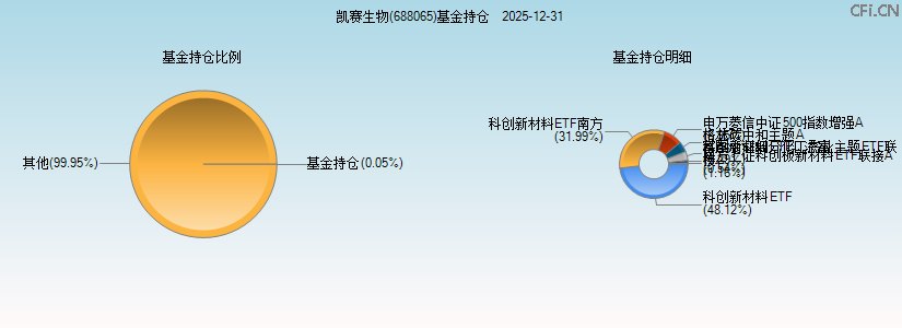 凯赛生物(688065)基金持仓图