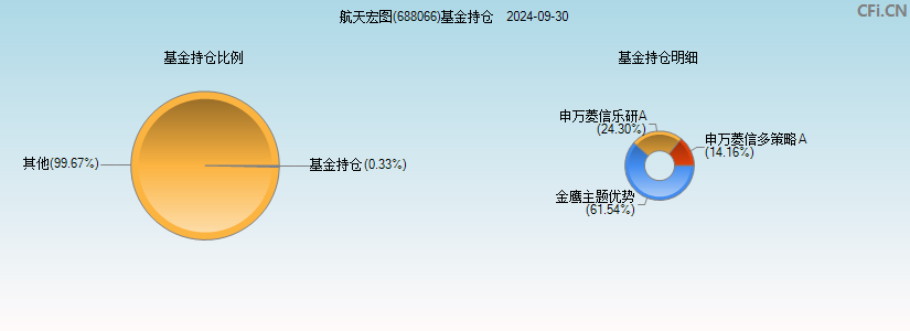 航天宏图(688066)基金持仓图