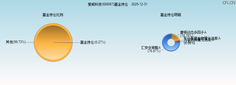 爱威科技(688067)基金持仓图