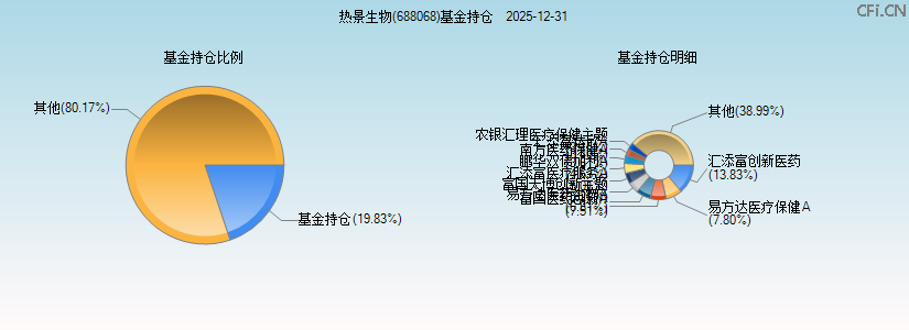 热景生物(688068)基金持仓图