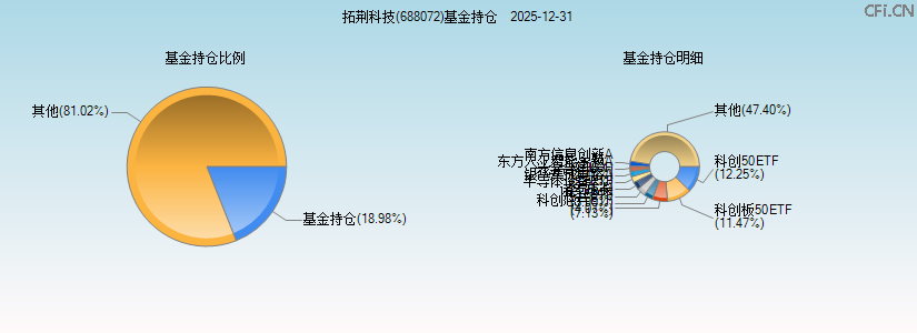 拓荆科技(688072)基金持仓图